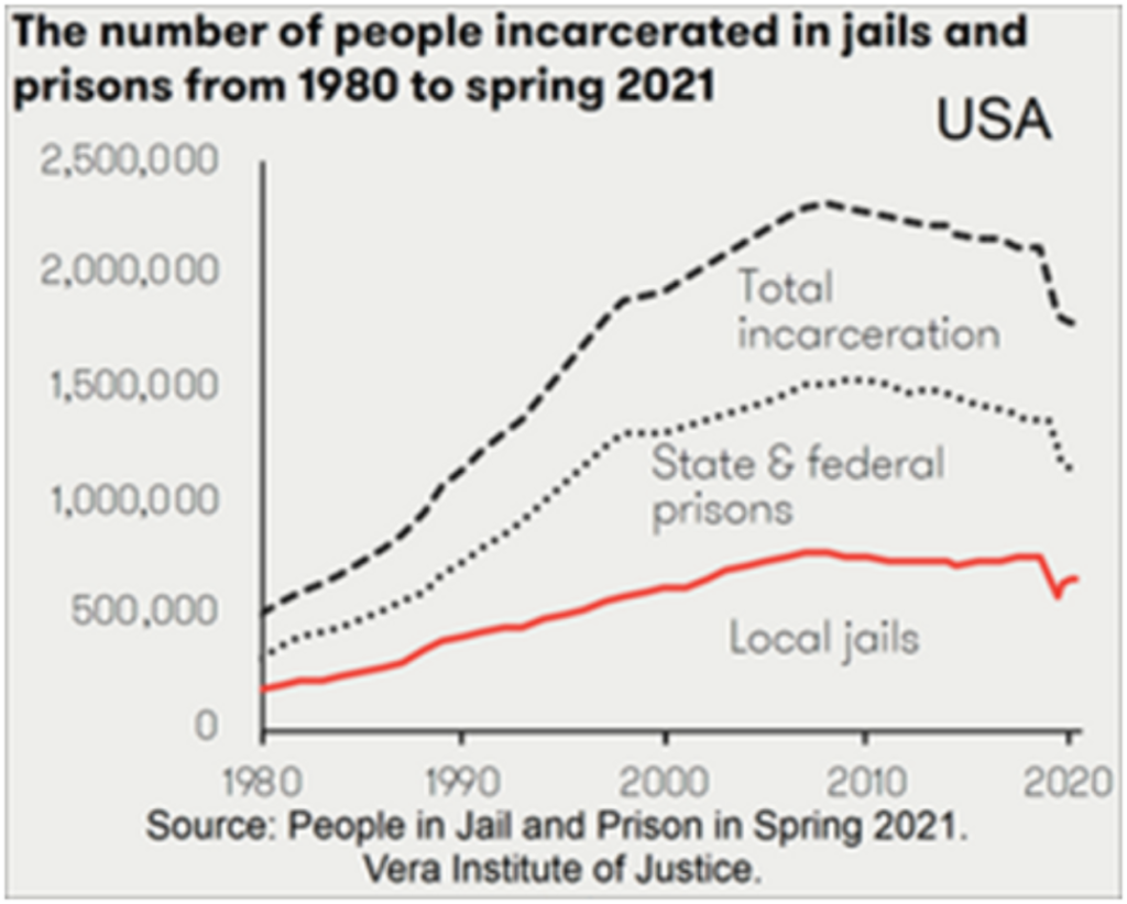 Número de prisioneiros nos EUA entre 1980 e 2021